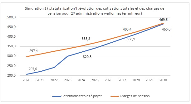 Graphique reprÃ©sentant la Simulation1 sur la statutarisation: Evolution des cotisations totales et des charges de pension pour 27 administrations wallonnes (en mineur)