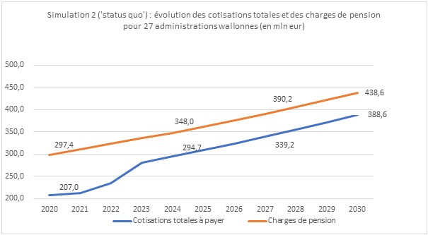 Graphique reprÃ©sentant la Simulation2 sur le status quo: Evolution des cotisations totales et des charges de pension pour 27 administrations wallonnes (en mineur)