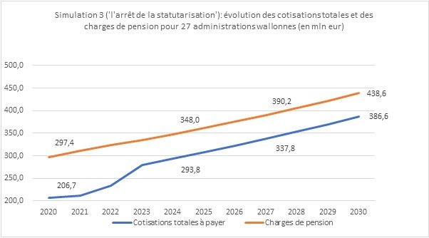 Graphique reprÃ©sentant la Simulation3 sur l'arrÃªt de la statutarisation: Evolution des cotisations totales et des charges de pension pour 27 administrations wallonnes (en mineur)
